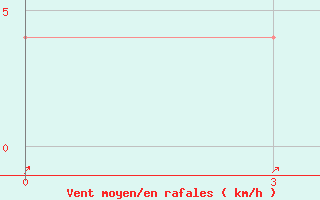 Courbe de la force du vent pour Anzali