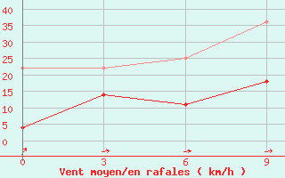 Courbe de la force du vent pour Hoboksar