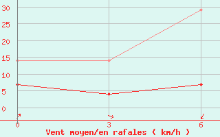 Courbe de la force du vent pour Minqin