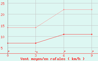 Courbe de la force du vent pour Anda