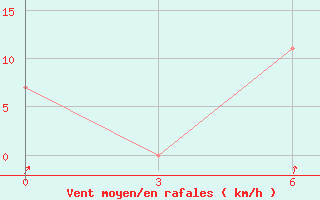 Courbe de la force du vent pour Liubashivka