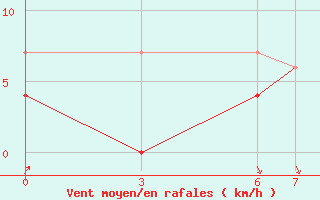 Courbe de la force du vent pour Ordu