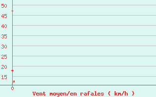 Courbe de la force du vent pour Katterjakk Airport