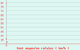 Courbe de la force du vent pour Sonnblick - Autom.