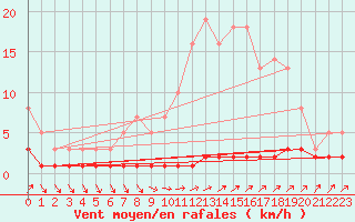 Courbe de la force du vent pour Priay (01)