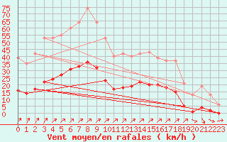 Courbe de la force du vent pour Gros-Rderching (57)