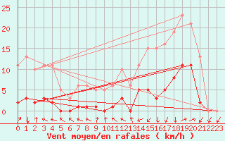 Courbe de la force du vent pour Miribel-les-Echelles (38)