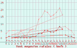 Courbe de la force du vent pour Gjilan (Kosovo)