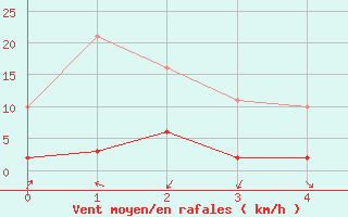 Courbe de la force du vent pour Avne - Servis (34)