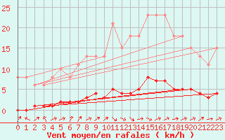 Courbe de la force du vent pour Bouligny (55)