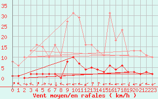 Courbe de la force du vent pour Douelle (46)