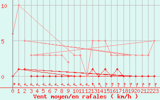 Courbe de la force du vent pour Vanclans (25)