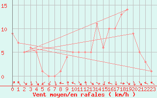 Courbe de la force du vent pour Gap-Sud (05)