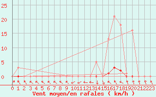 Courbe de la force du vent pour Recoubeau (26)