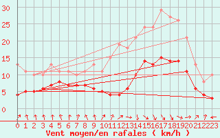 Courbe de la force du vent pour Castres-Nord (81)