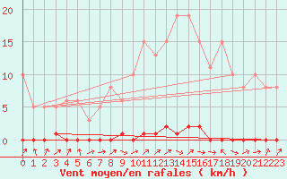 Courbe de la force du vent pour Saclas (91)