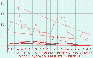 Courbe de la force du vent pour Challes-les-Eaux (73)