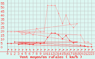 Courbe de la force du vent pour Trelly (50)