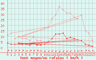 Courbe de la force du vent pour Pinsot (38)