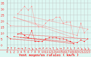 Courbe de la force du vent pour Donnemarie-Dontilly (77)