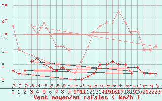 Courbe de la force du vent pour Lignerolles (03)