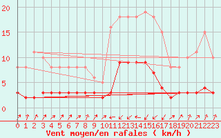 Courbe de la force du vent pour Pinsot (38)