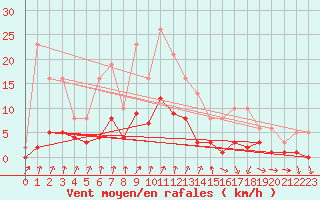 Courbe de la force du vent pour Engins (38)