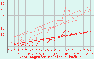 Courbe de la force du vent pour Tour-en-Sologne (41)