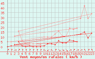 Courbe de la force du vent pour Beaucroissant (38)