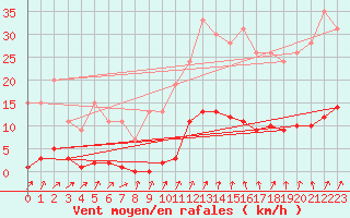 Courbe de la force du vent pour Muirancourt (60)