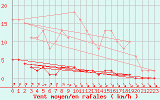 Courbe de la force du vent pour Nris-les-Bains (03)