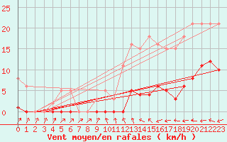 Courbe de la force du vent pour Lemberg (57)
