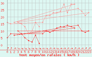 Courbe de la force du vent pour Treize-Vents (85)