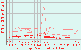 Courbe de la force du vent pour Pinsot (38)