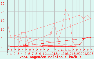 Courbe de la force du vent pour Pinsot (38)