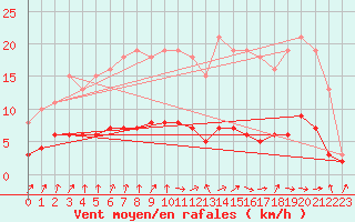 Courbe de la force du vent pour Charmant (16)