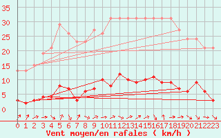 Courbe de la force du vent pour Gurande (44)