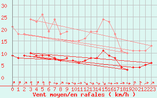 Courbe de la force du vent pour Charmant (16)