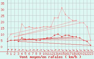 Courbe de la force du vent pour Besson - Chassignolles (03)