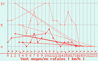 Courbe de la force du vent pour Sallanches (74)