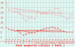 Courbe de la force du vent pour Neufchtel-Hardelot (62)