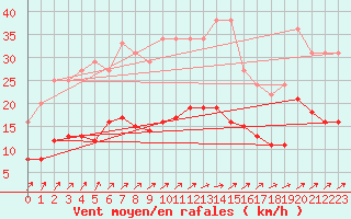 Courbe de la force du vent pour Muirancourt (60)