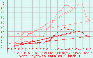 Courbe de la force du vent pour Jarnages (23)