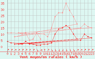 Courbe de la force du vent pour Sallanches (74)