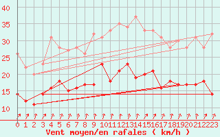 Courbe de la force du vent pour Ernage (Be)