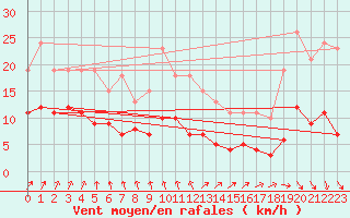 Courbe de la force du vent pour Pirou (50)