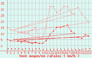 Courbe de la force du vent pour Sallanches (74)