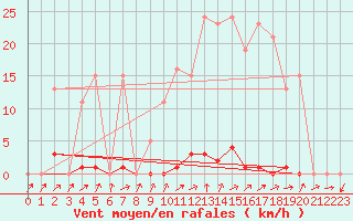 Courbe de la force du vent pour Grardmer (88)