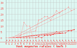 Courbe de la force du vent pour Le Mesnil-Esnard (76)