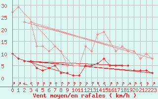 Courbe de la force du vent pour Berson (33)